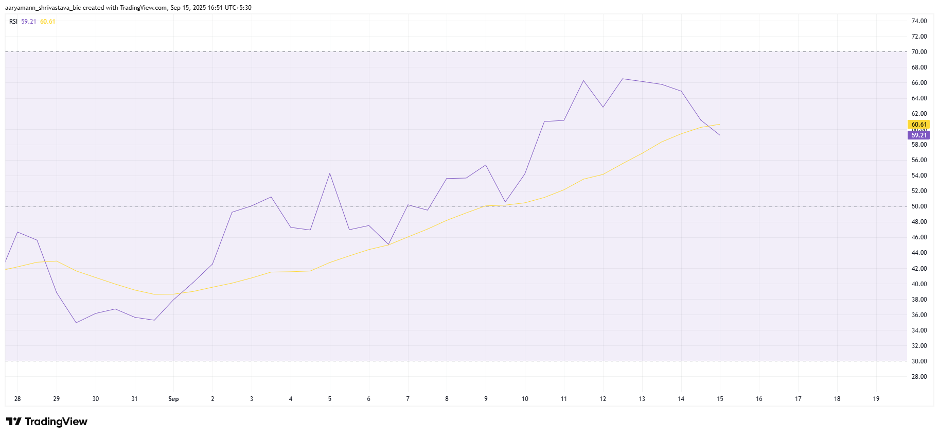 Индикатор RSI для биткоина