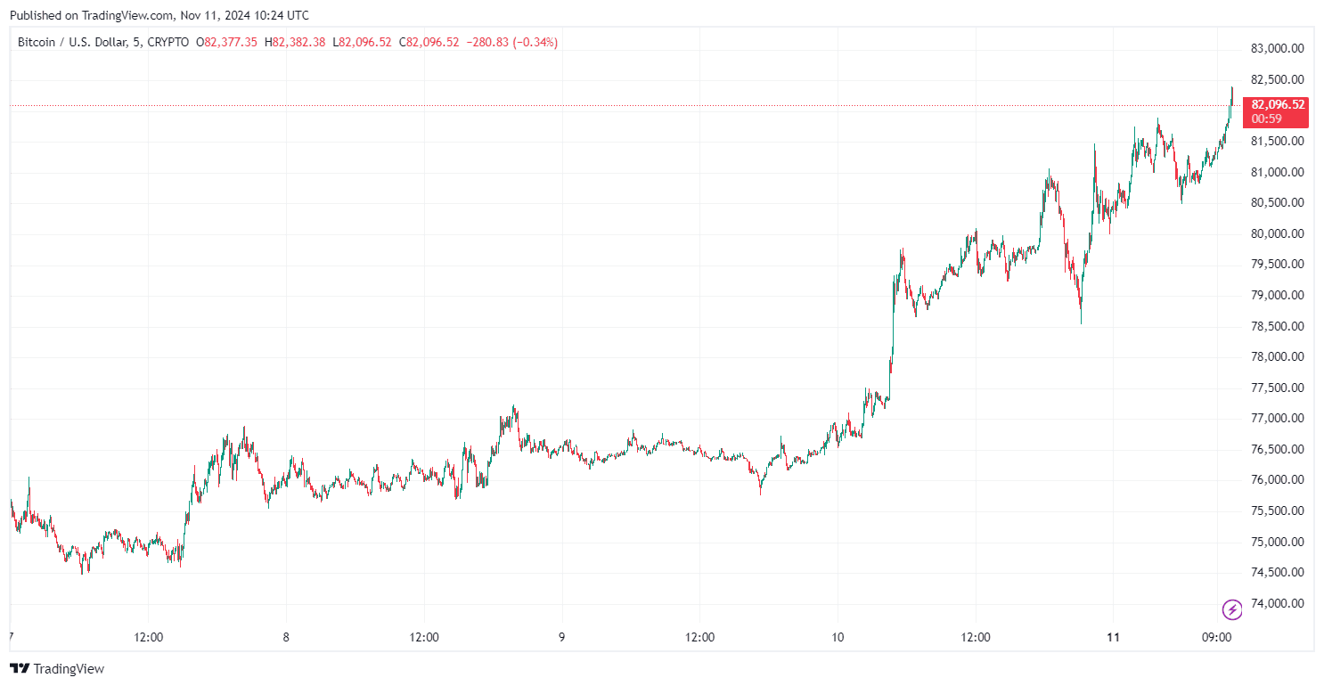 By TradingView - BTCUSD_2024-11-11 (5D)