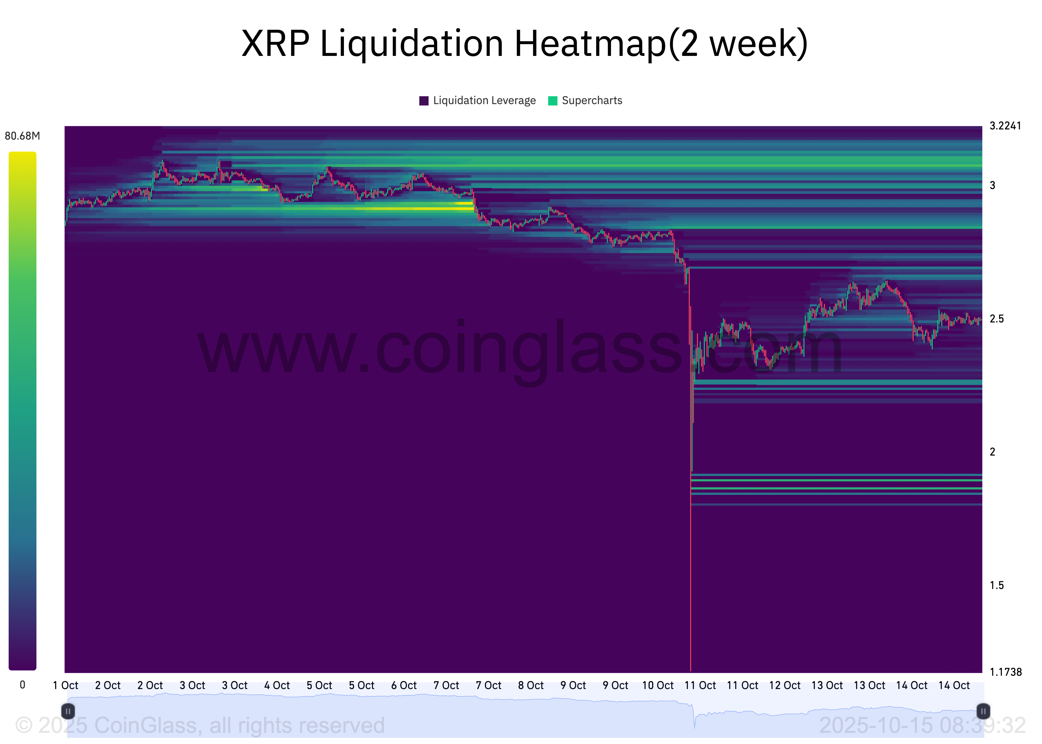 XRP Liquidation Heatmap