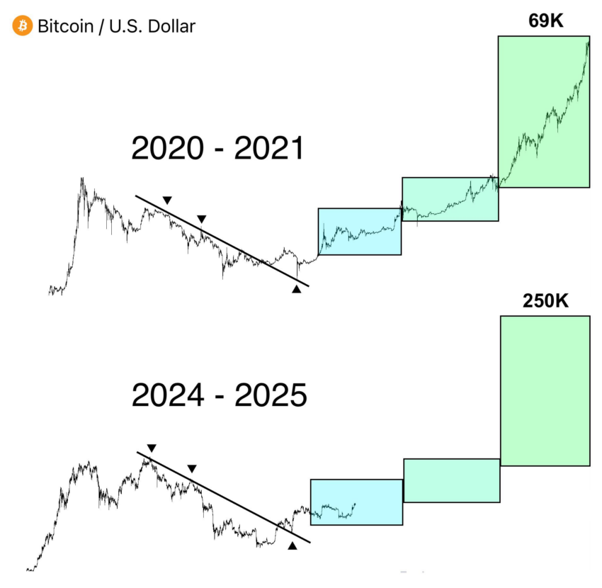 Прогноз биткоина на май 2025 — чего ждать от BTC