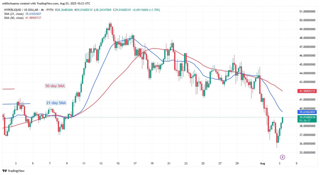 HYPEUSD_( 4-Hour Chart)- AUG. 3, 2025