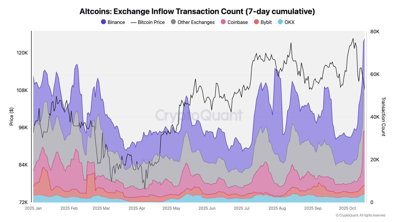 Altcoin Exchange Inflow. Source: CryptoQuant.