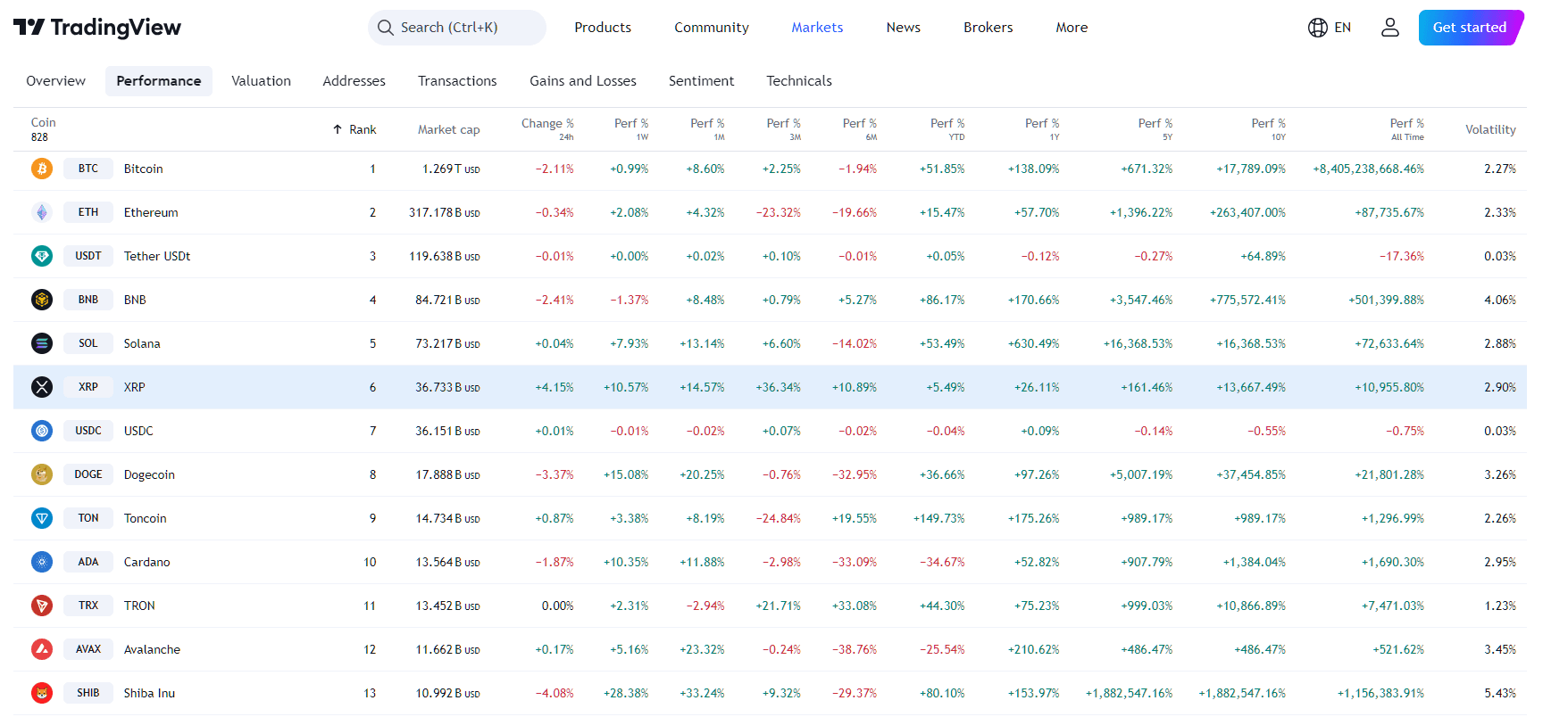 By TradingView- XRP Performance Overview