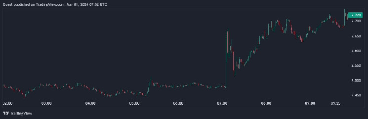 Binance добавит бессрочные фьючерсы на Toncoin