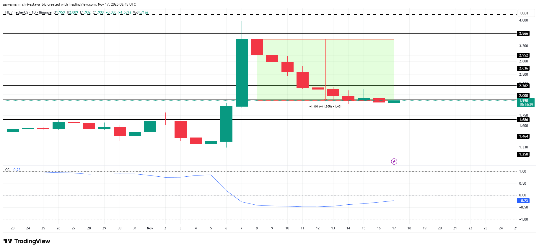 Análisis del precio de FIL