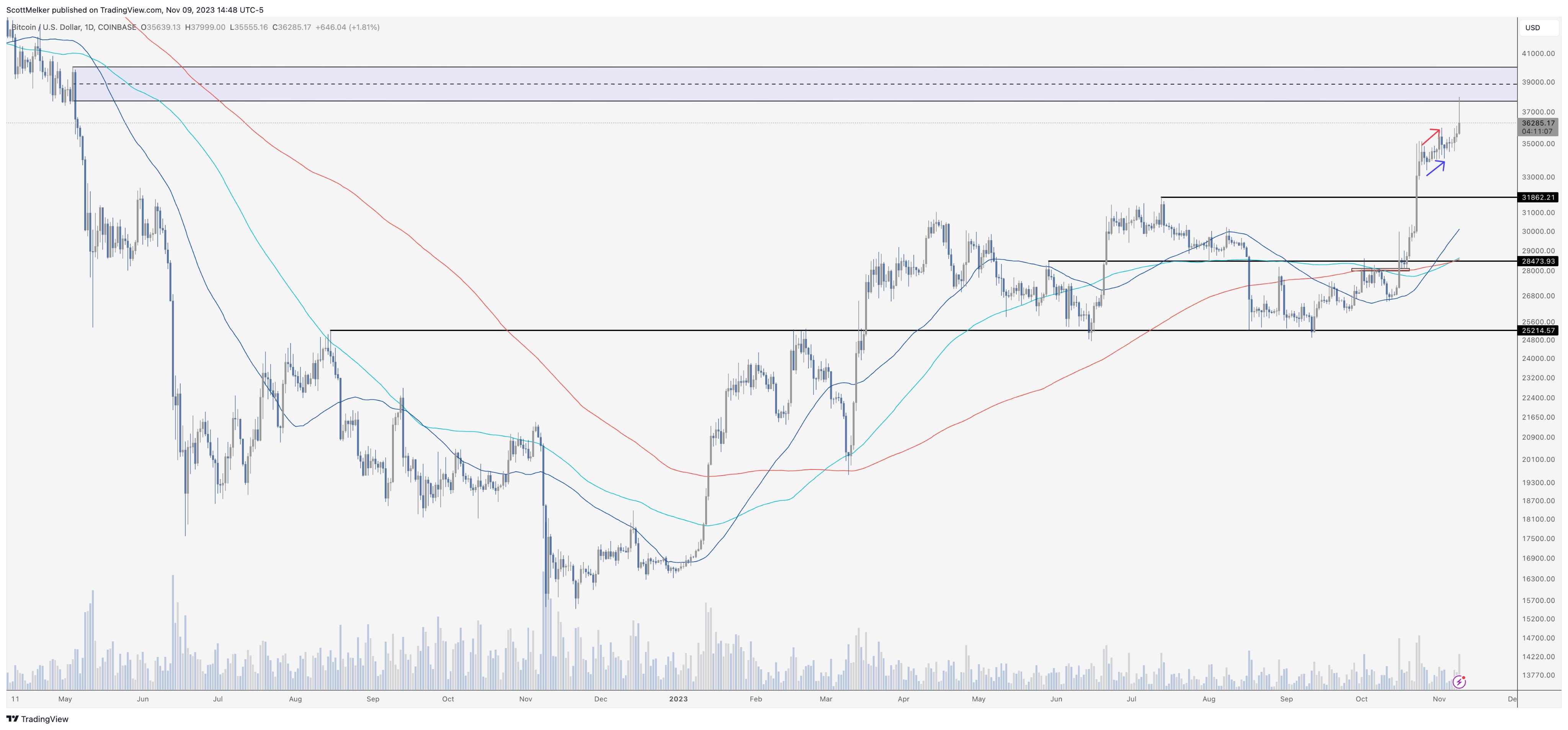 BTC/USD 1-day chart