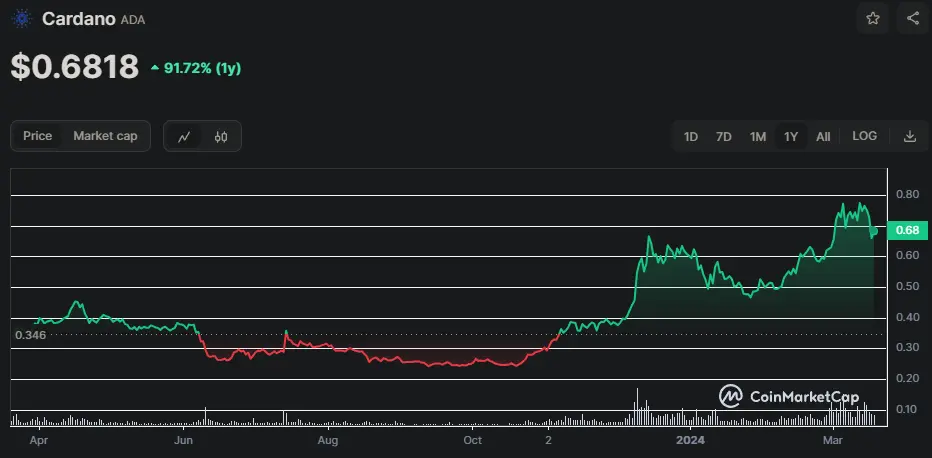 ADA/USD Chart der letzten 365 Tage, Quelle: CoinMarketCap