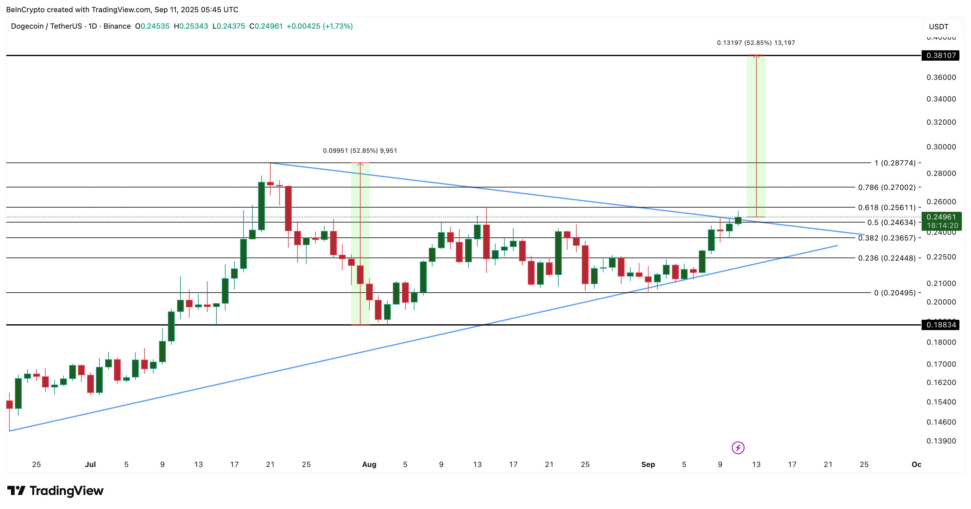 Dogecoin Kurs-Analyse