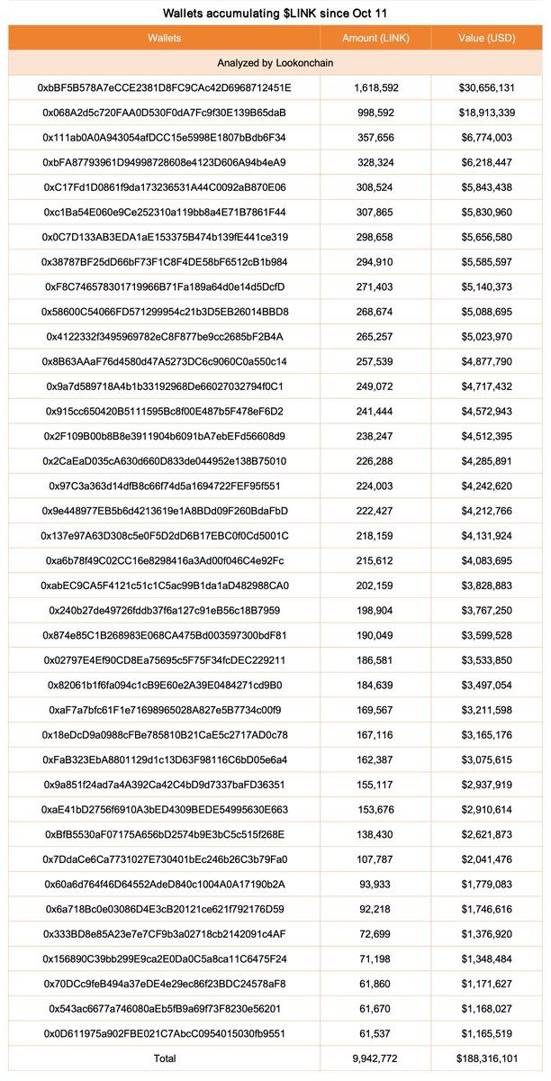 Whale accumulation data for Chainlink