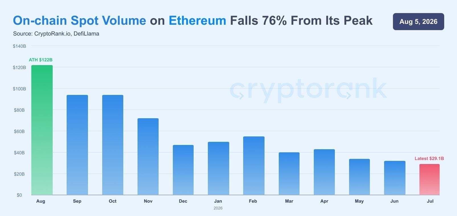 Разработчики Ethereum хотят, чтобы вознаграждение за стейкинг ETH снизилось до 0% при уровне стейкинга в 50%