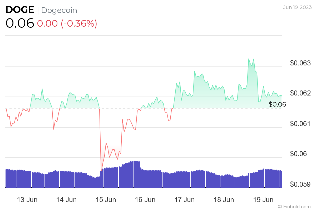 Криптосообщество с исторической точностью 83% устанавливает цену DOGE на 30 июня 2023 года.