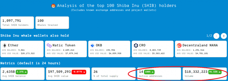 Shiba Inu Records More Than 100% Increase in Active Whale Addresses and  Volume Despite Dip