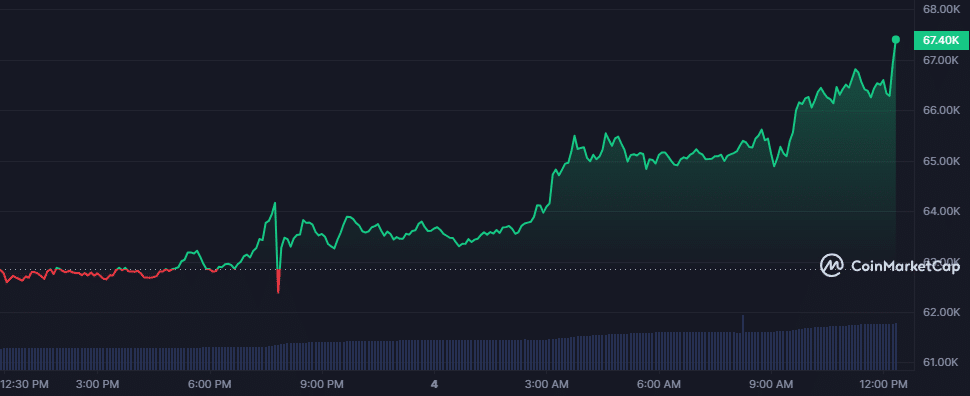 Bitcoin hits $67k, sets record-high $1.3t market cap - 1