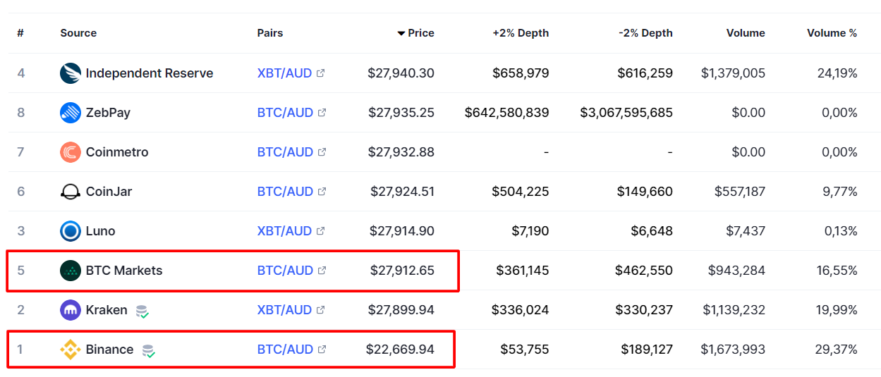 Binance sells Bitcoins with significant discount. Source: CoinMarketCap.com