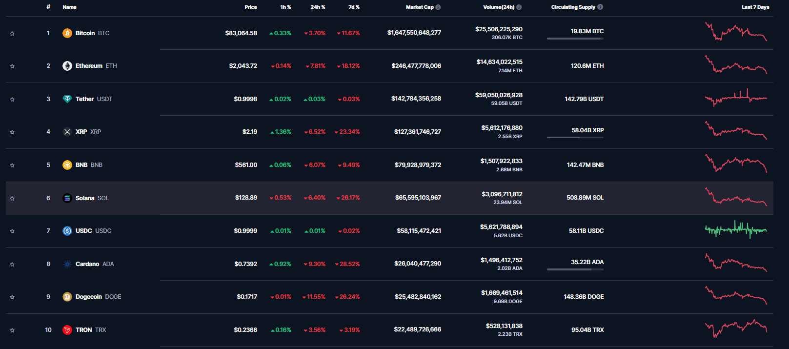By CoinMarketCap - Top Crypto Losers of the Week