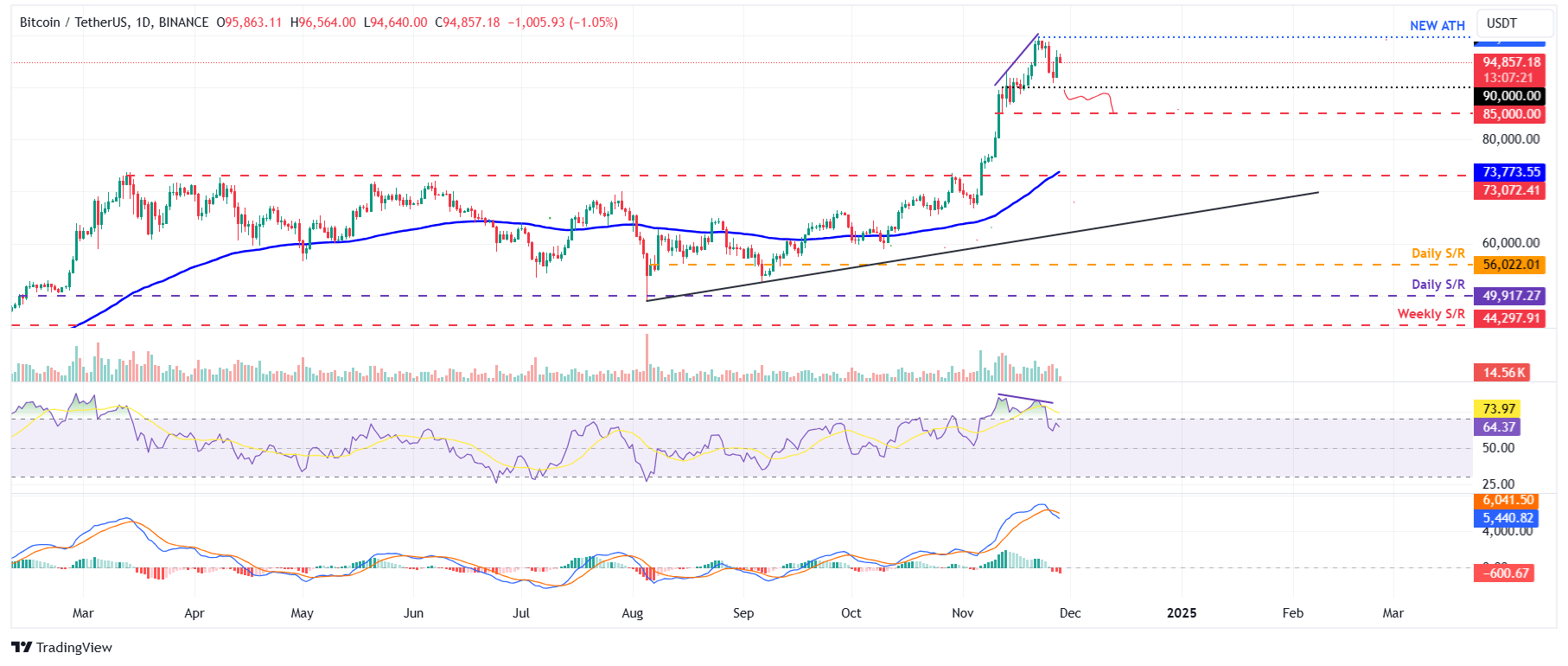 BTC/USDT daily chart