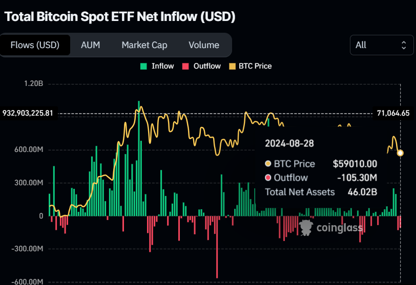 Bitcoin Spot ETF Net Inflow chart