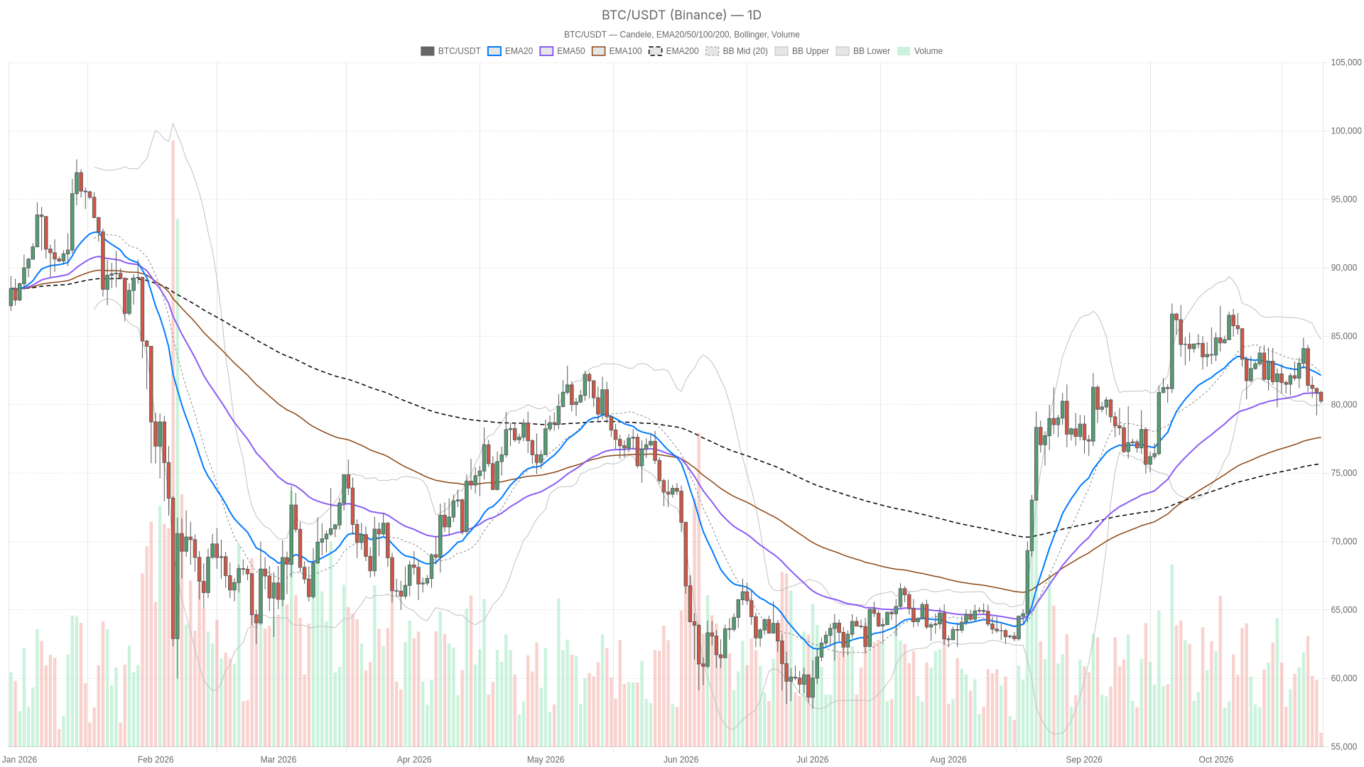 Bitcoin value faces bearish hourly pressure as daily trend stays neutral