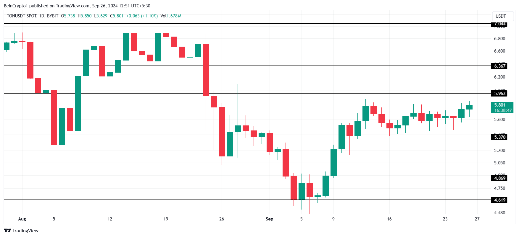 Цене Toncoin (TON) угрожает коррекция и вот почему