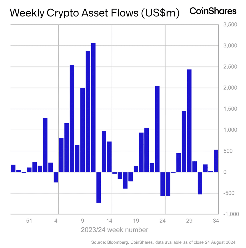 Crypto investment products saw largest inflows in five weeks, CoinShares says - 1