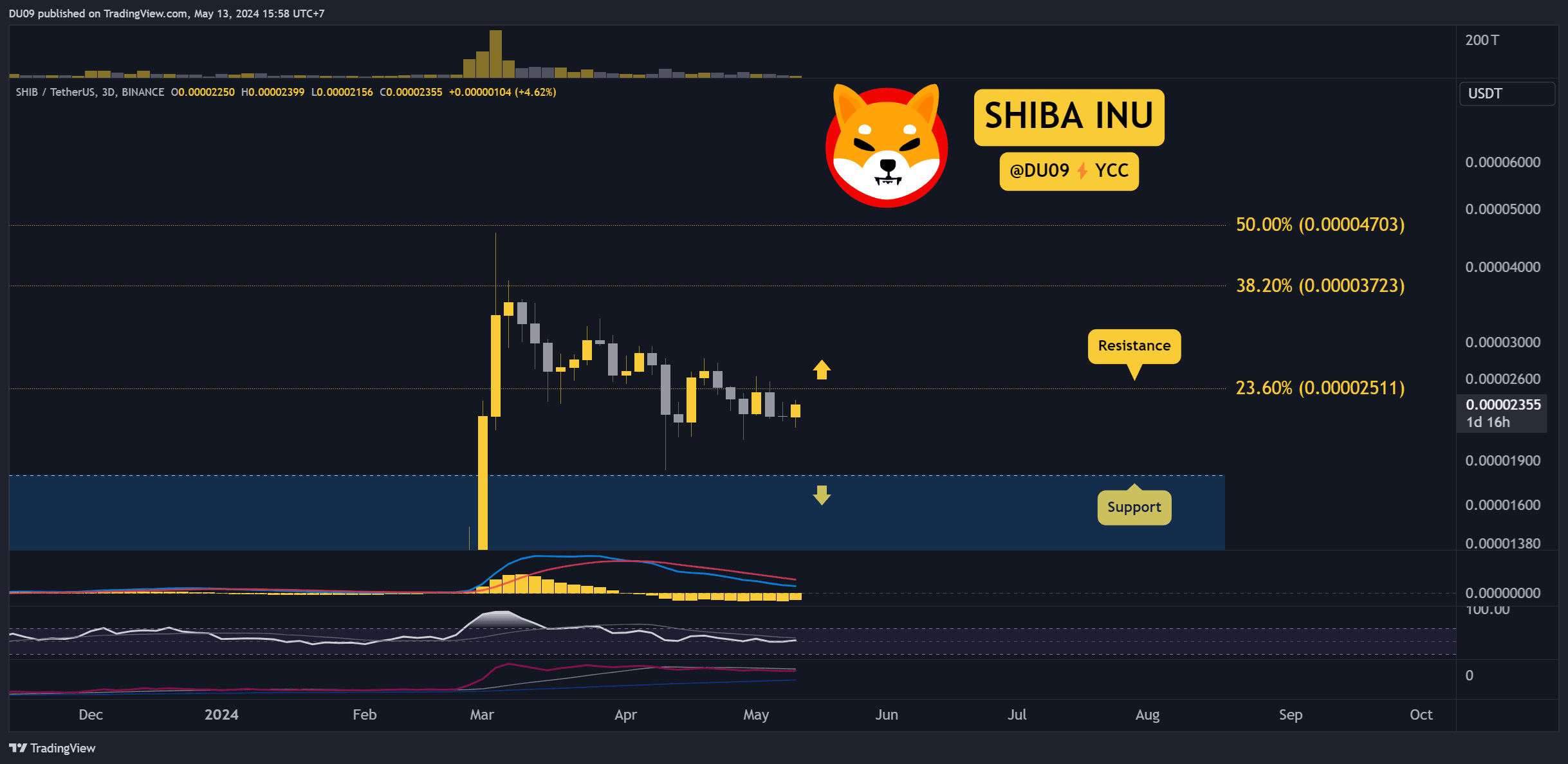 Почему сегодня выросла цена на сиба-ину (SHIB)?