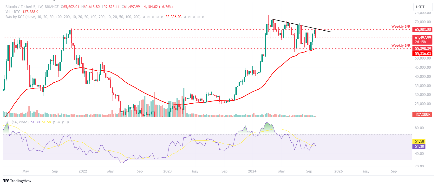 Gráfico semanal BTC/USDT