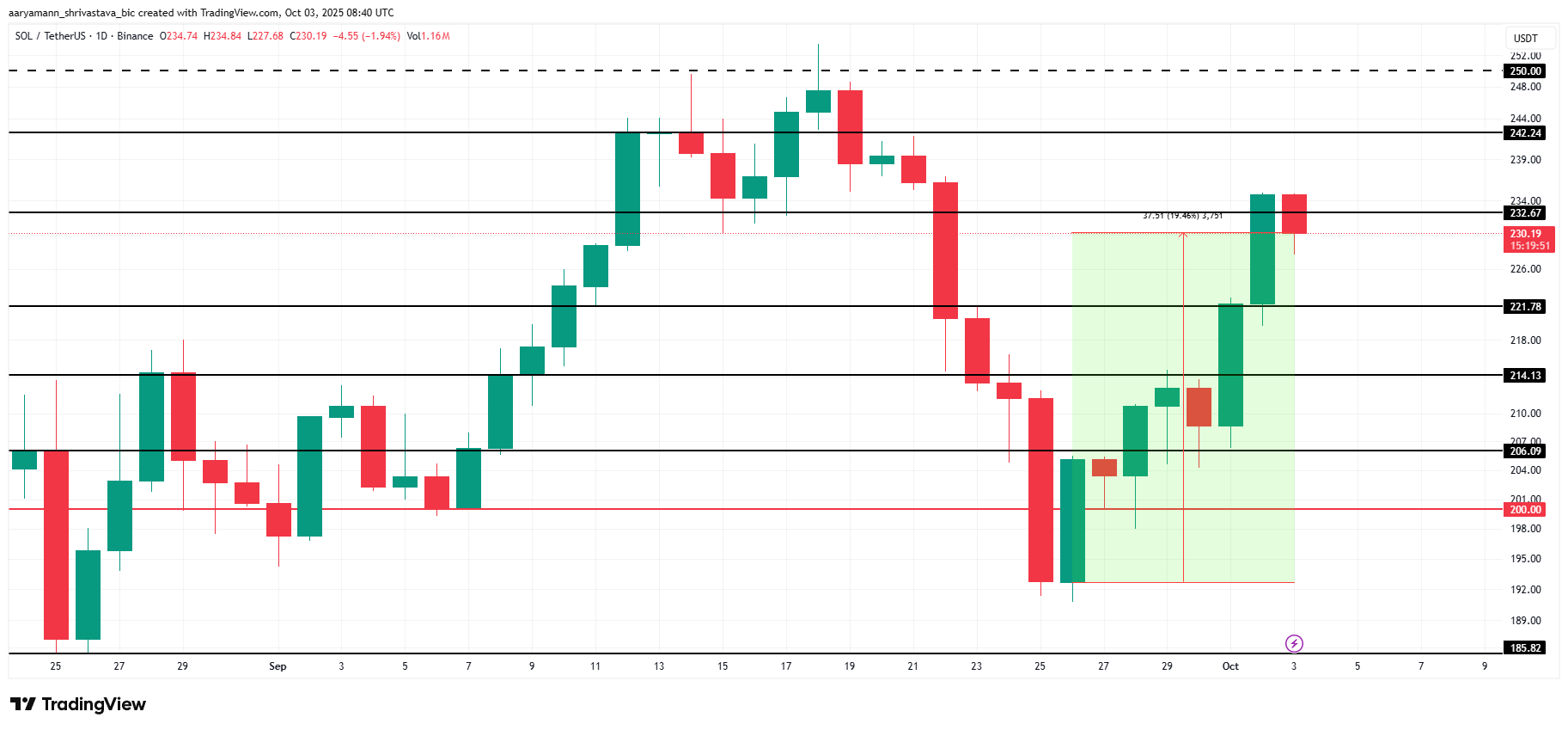 تحليل سعر سولانا. 