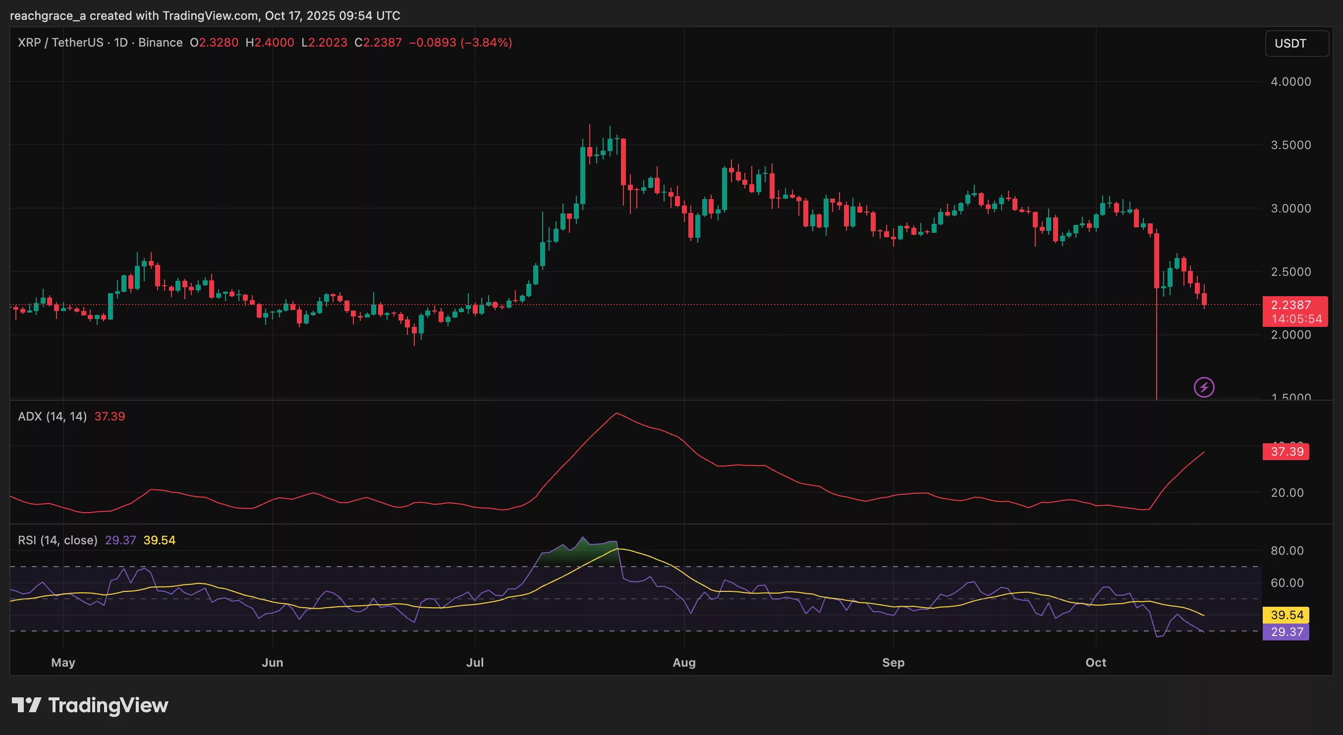 Chart from TradingView showing XRP price in a downward trend and technical indicators.