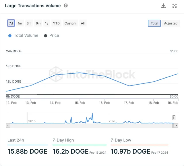 Dogecoin Großtransaktionen