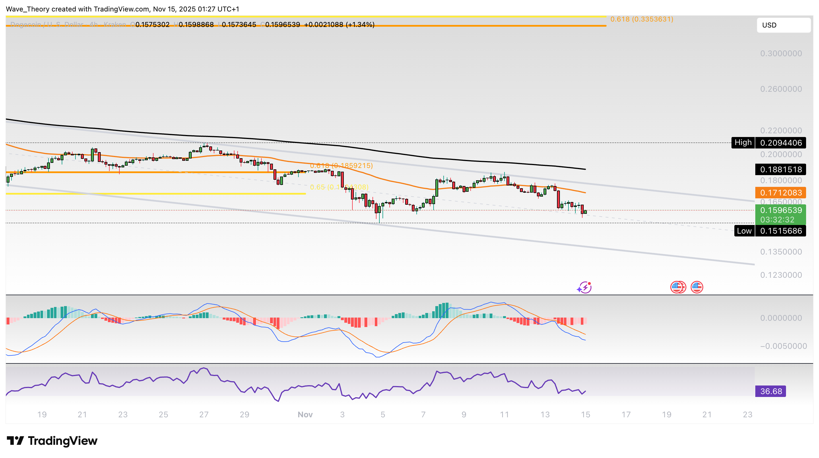 Dogecoin Preis Chart Tradingview