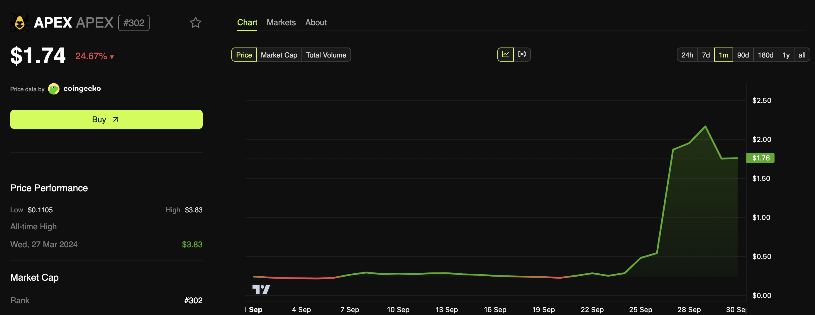 ApeX Protocol (APEX) Price Performance