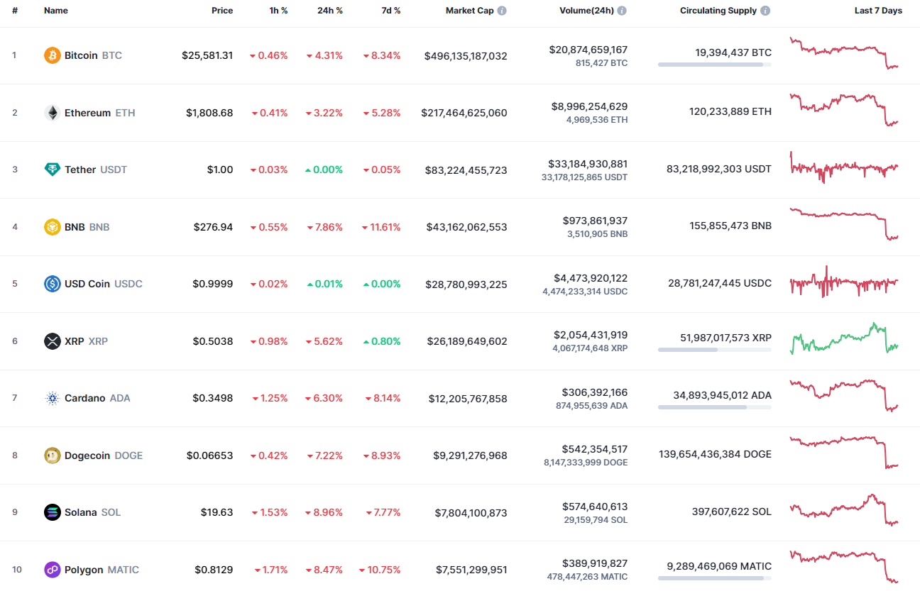 Top 10 coins by CoinMarketCap