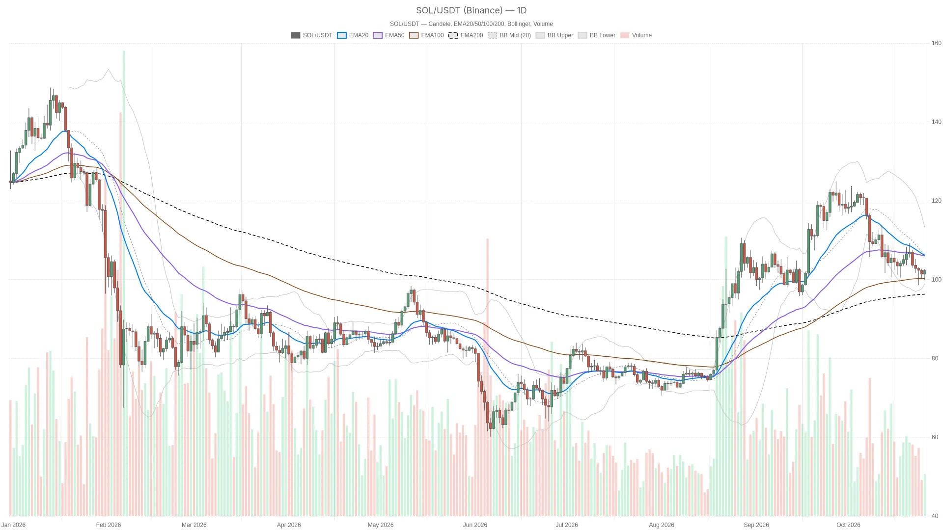Solana price needs an hourly close above $102.62 to extend rebound