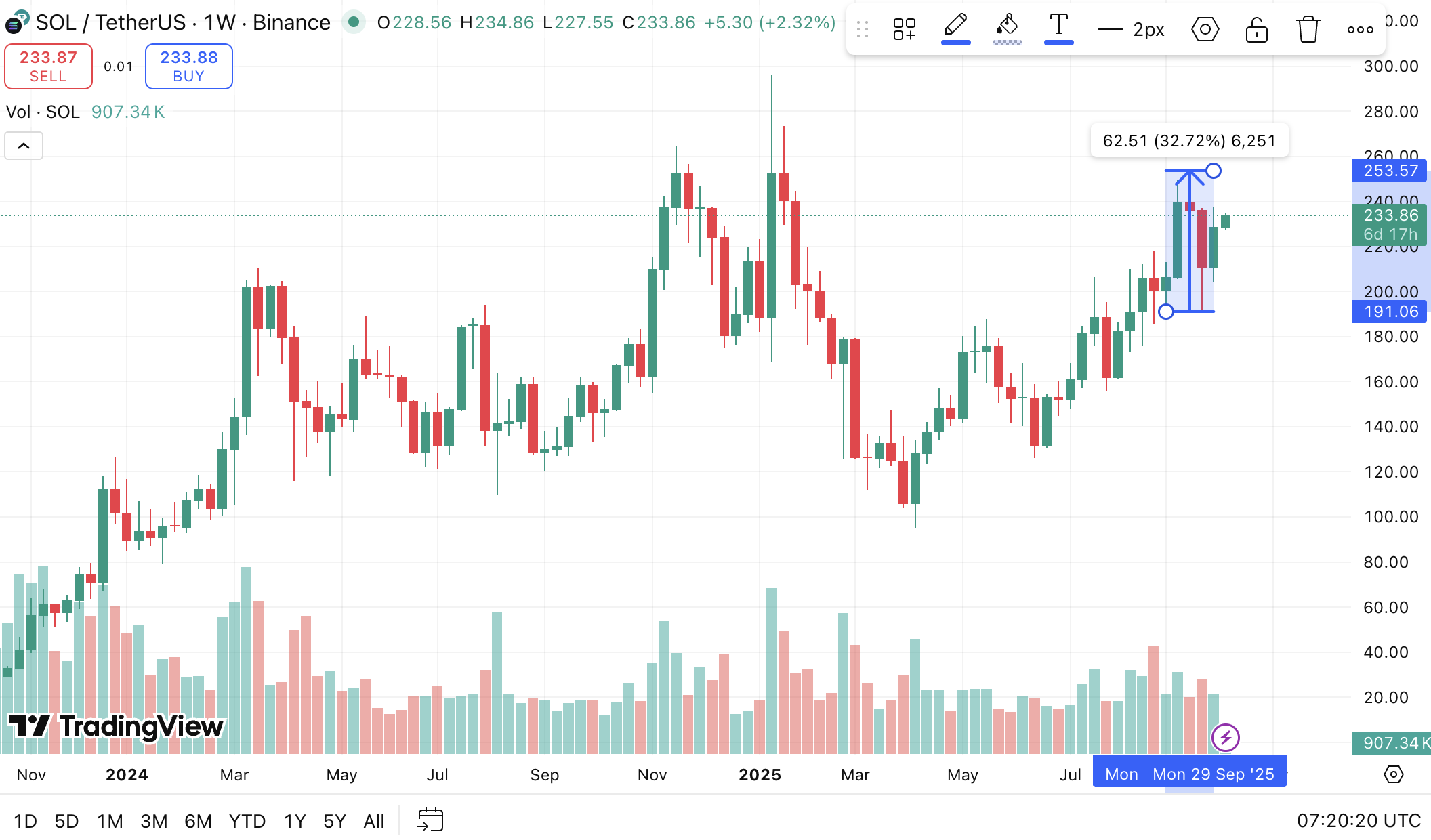 Динамика цены SOL в сентябре. Источник: TradingView