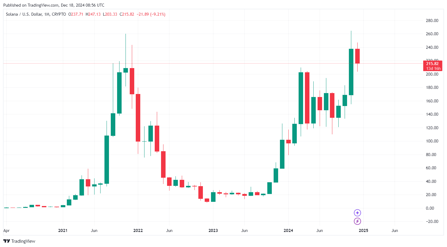 By TradingView - SOLUSD_2024-12-18 (All)