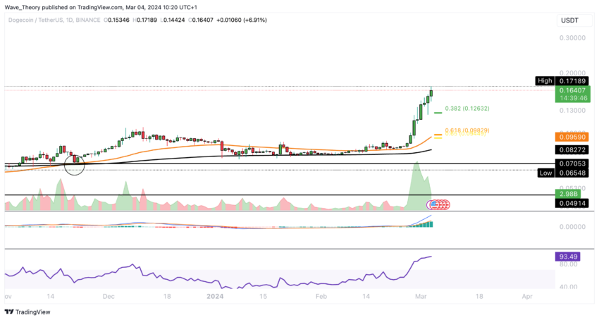 Сможет ли Dogecoin (DOGE) удвоиться в цене