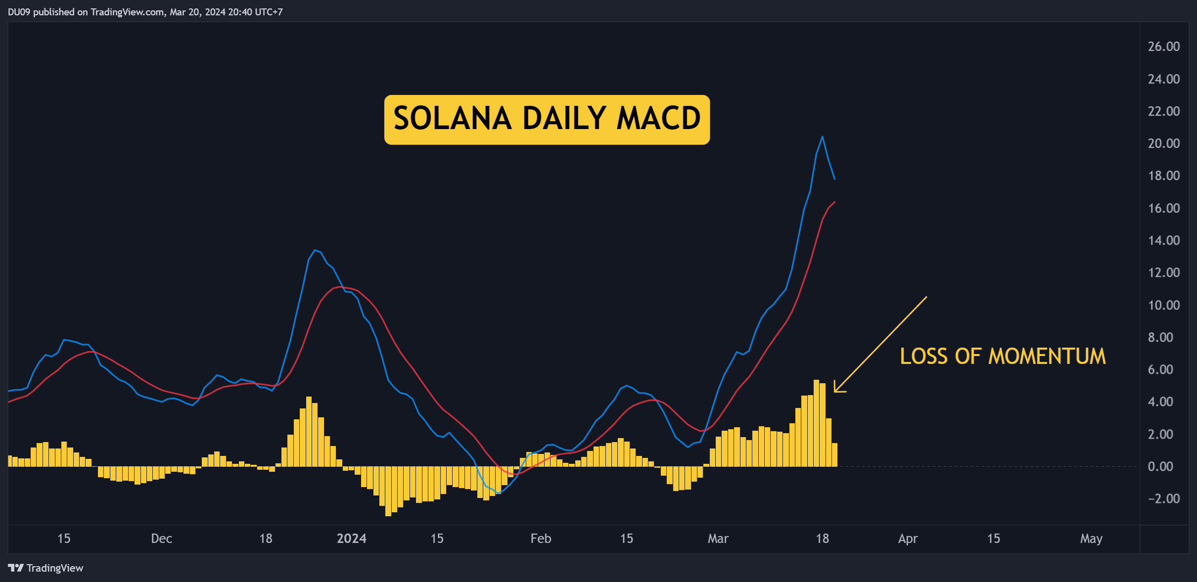 Скоро ли Солана снова поднимется выше 200 долларов? Три вещи, на которые стоит обратить внимание на этой неделе (анализ цен SOL)