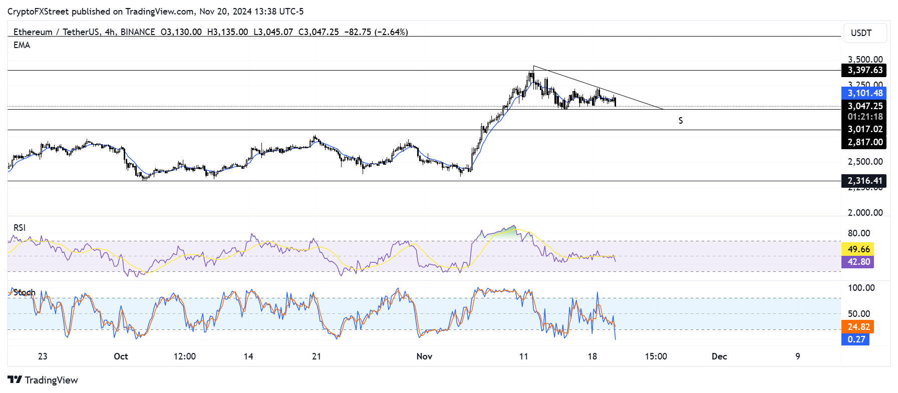 ETH/USDT 4-hour chart