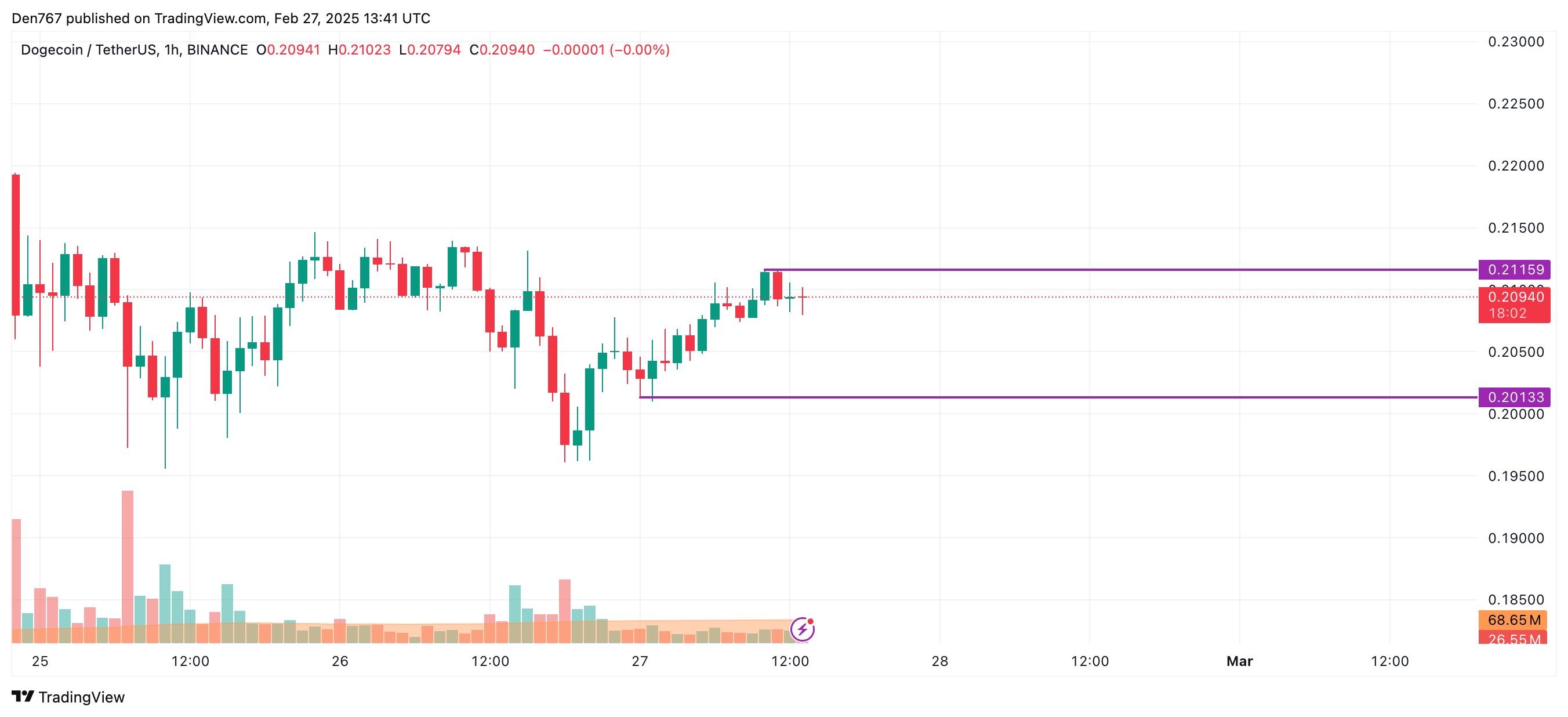 Прогноз цены на дог на 27 февраля