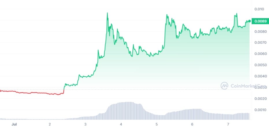 Verge Chart