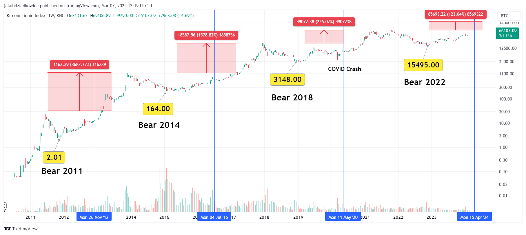 Циклический анализ BTC: пик на уровне $155 000