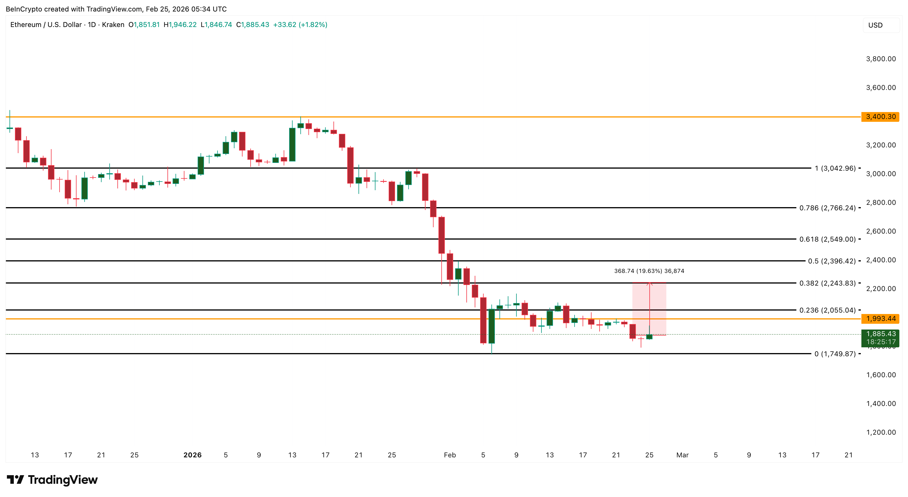 Анализ цены Ethereum