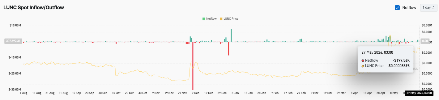 Прогноз цены Terra Classic (LUNC): сможет ли LUNC вернуть $0.000123 после недавнего отката?