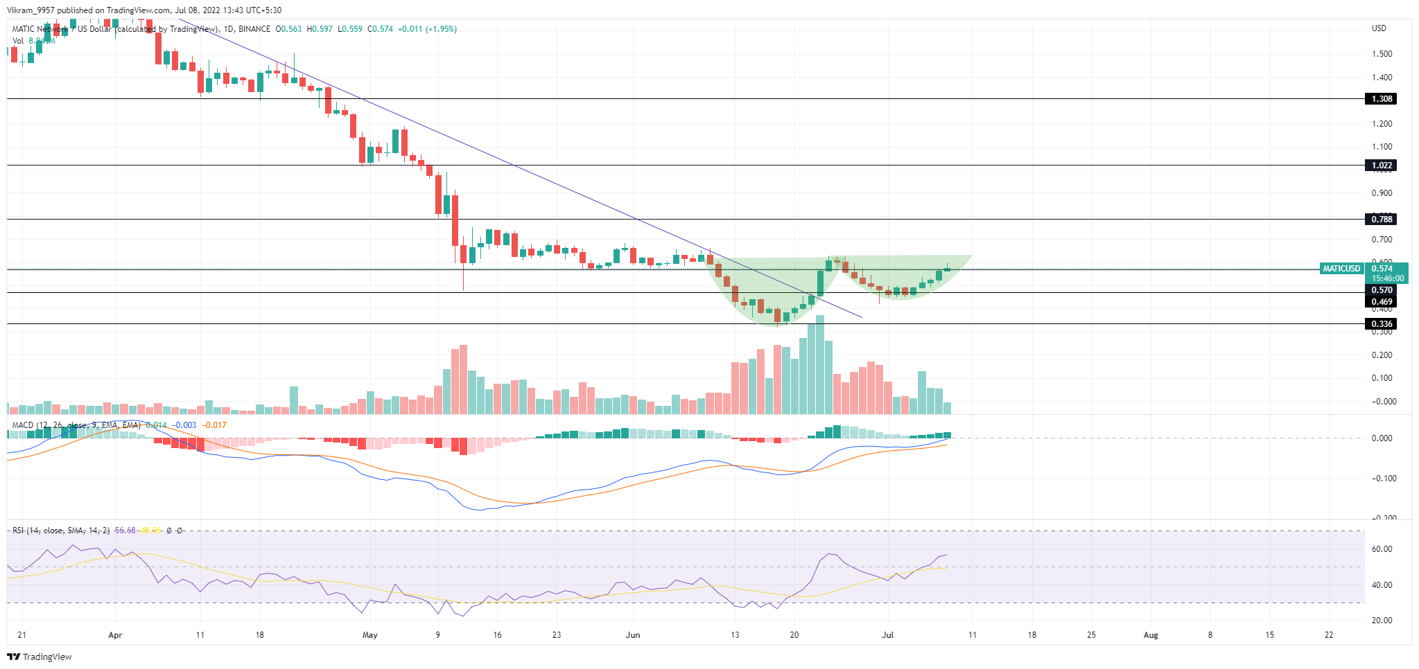 TradingView Chart