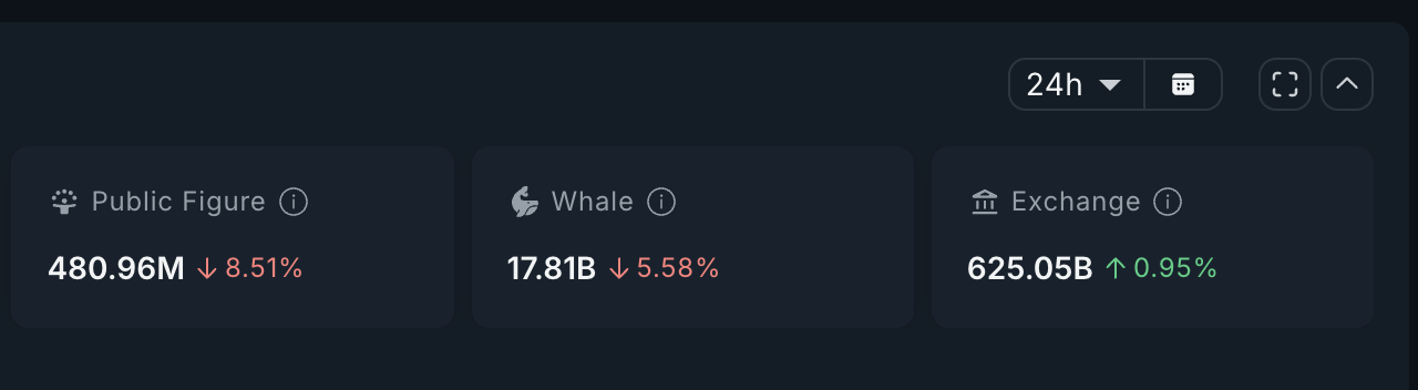 PUMP Selling Intensifies