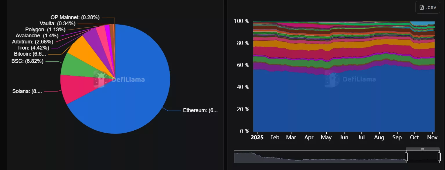 Liquid Capital founder Jack Yi highlighted Ethereum as the public chain to focus on | Source: DeFi Llama