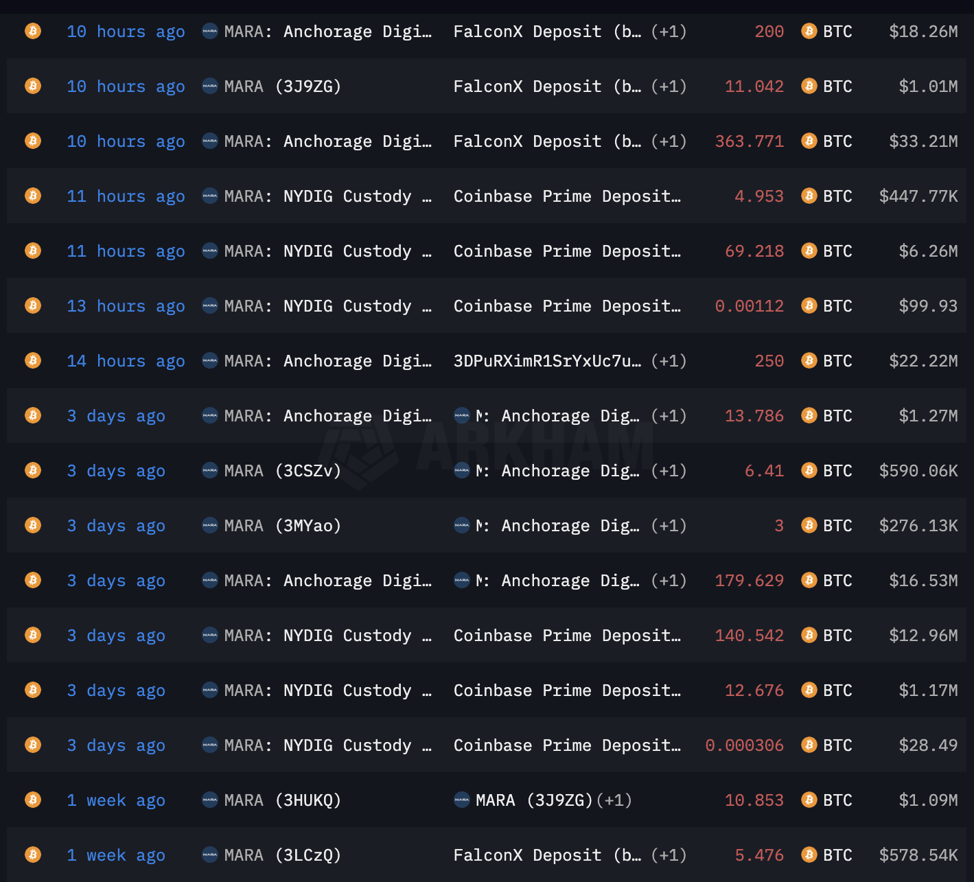 Marathon Digital Holdings's Bitcoin Outflows