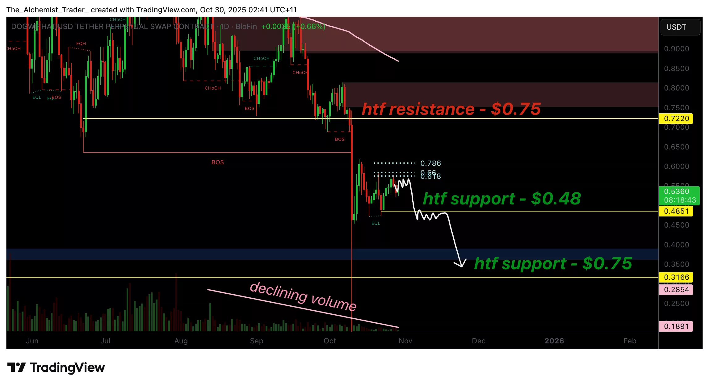 Can Dogwifhat price hold $0.48? diminishing volume suggests possible downside Risk - 1