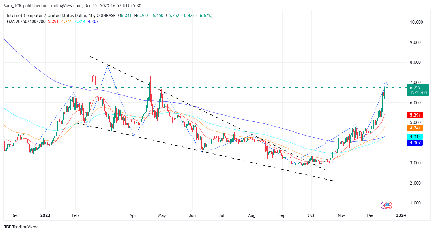 ICP Coin Price Analysis Can the ICP Price Skyrocket Again