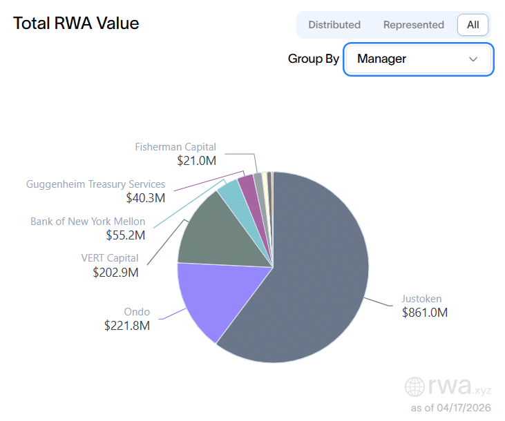Активность RWA на XRP Ledger выросла на 875%, а их общая стоимость приблизилась к $2,5 млрд